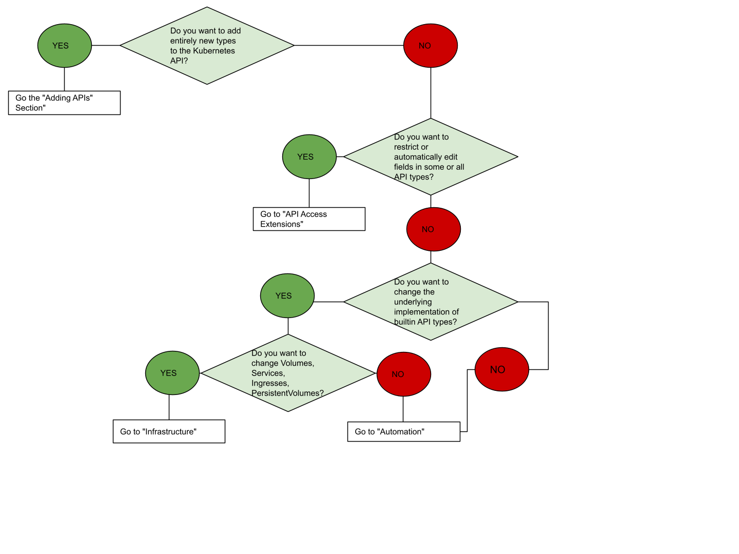 Flowchart for Extension